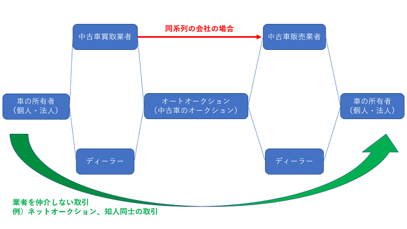 中古車ビジネス