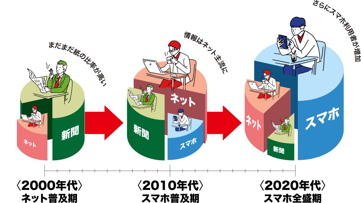 〈2000年代〉ネット普及期：まだまだ紙の比率が高い　〈2010年代〉スマホ普及期：情報はネット主流に　〈2020年代〉スマホ全盛期：さらにスマホ利用者が増加