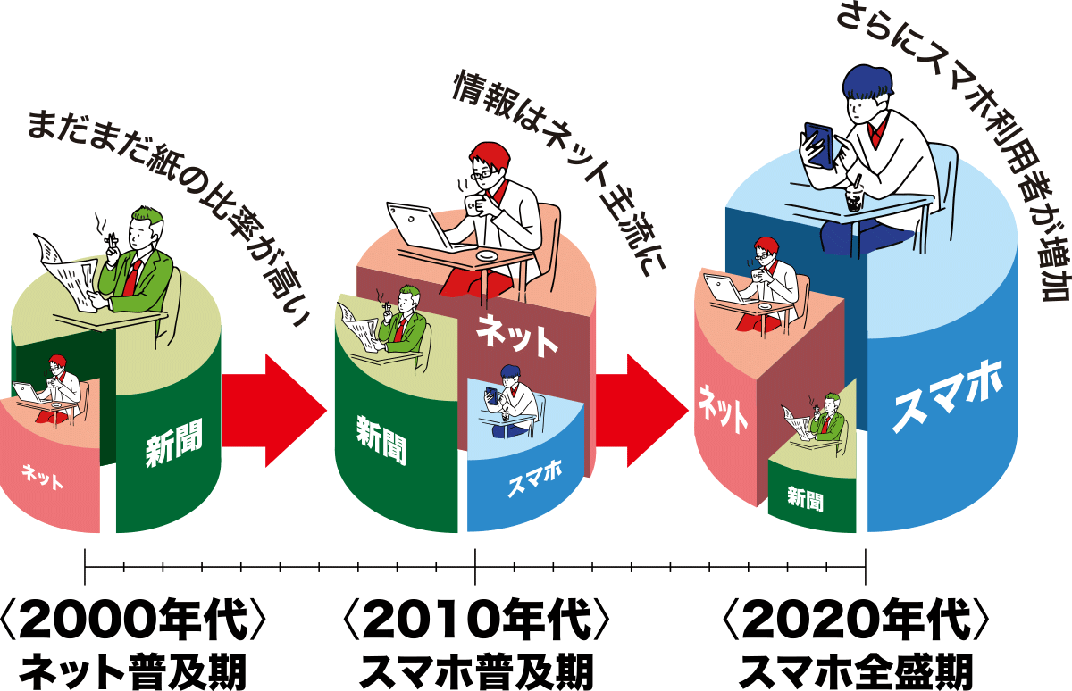 〈2000年代〉ネット普及期：まだまだ紙の比率が高い　〈2010年代〉スマホ普及期：情報はネット主流に　〈2020年代〉スマホ全盛期：さらにスマホ利用者が増加