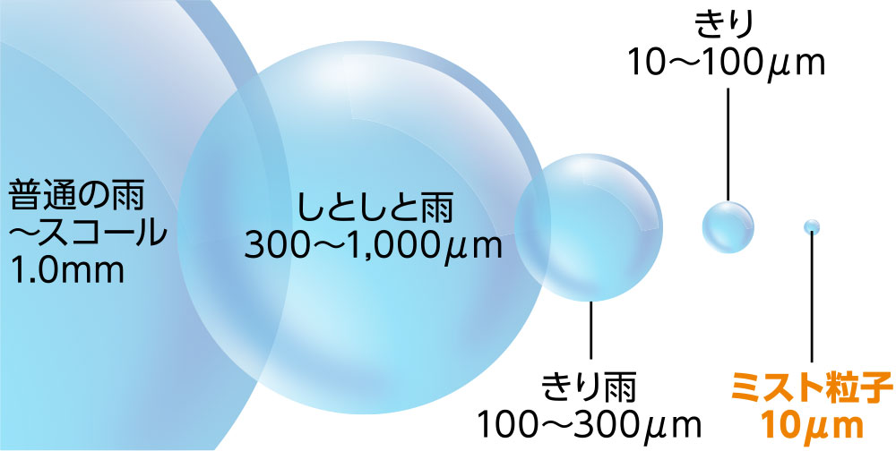 ミストの粒子径サイズの説明画像