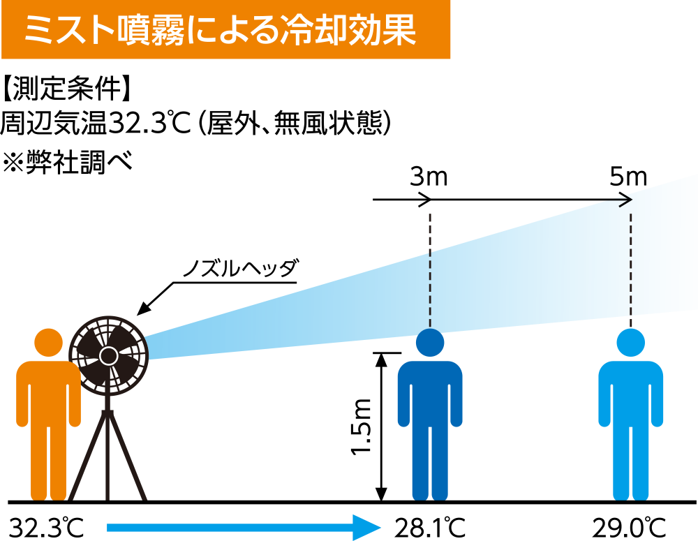 ミスト噴霧による冷却効果説明イラスト