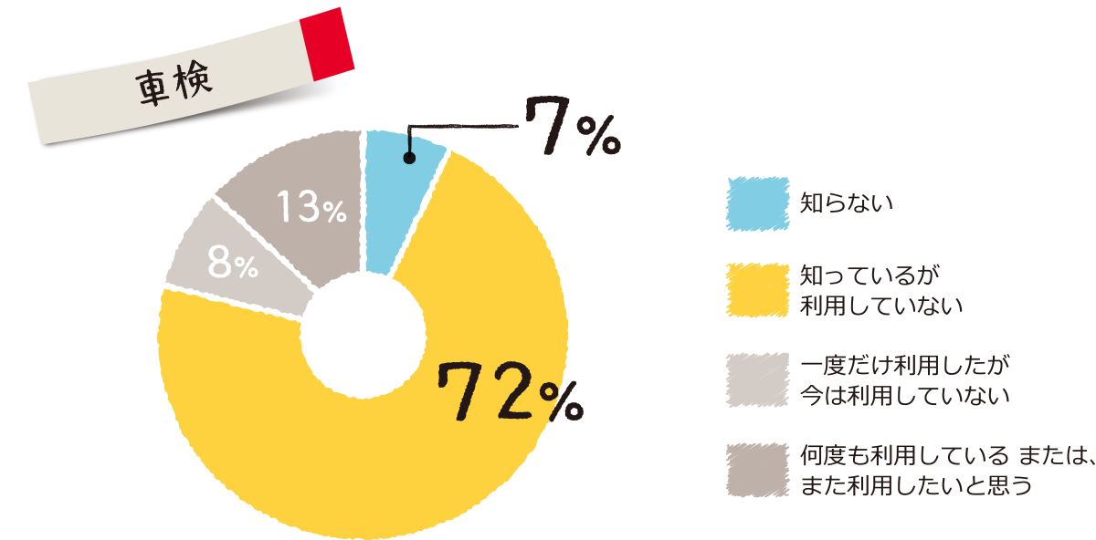 ＜車検＞知っているが利用していない：72%、知らない：7％