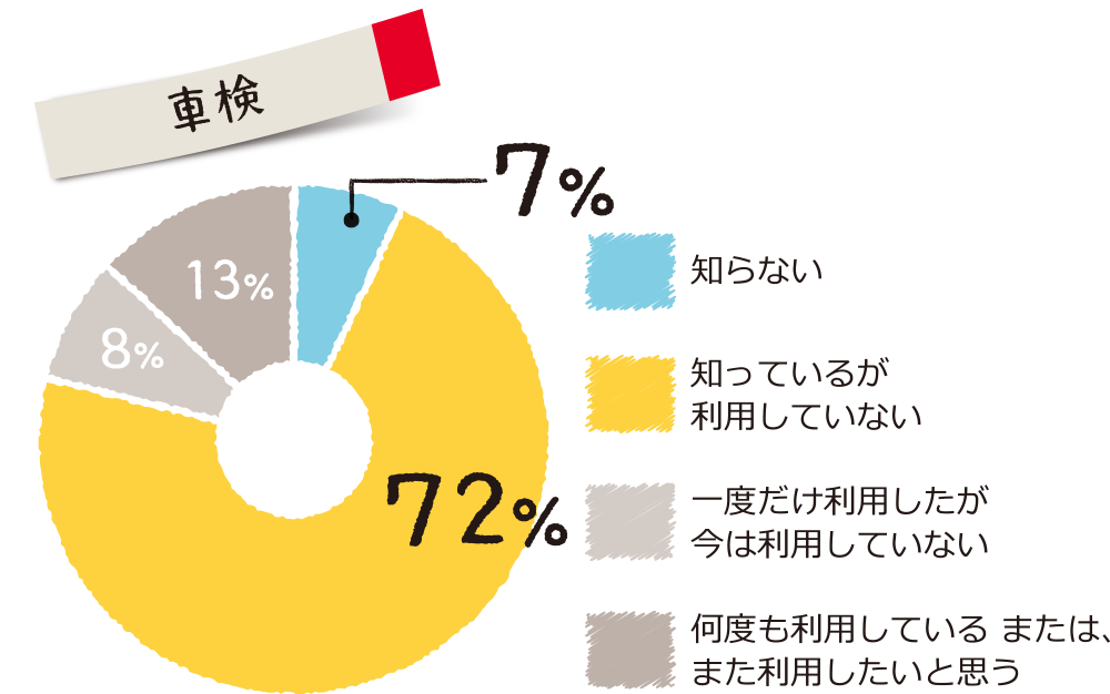 ＜車検＞知っているが利用していない：72%、知らない：7％