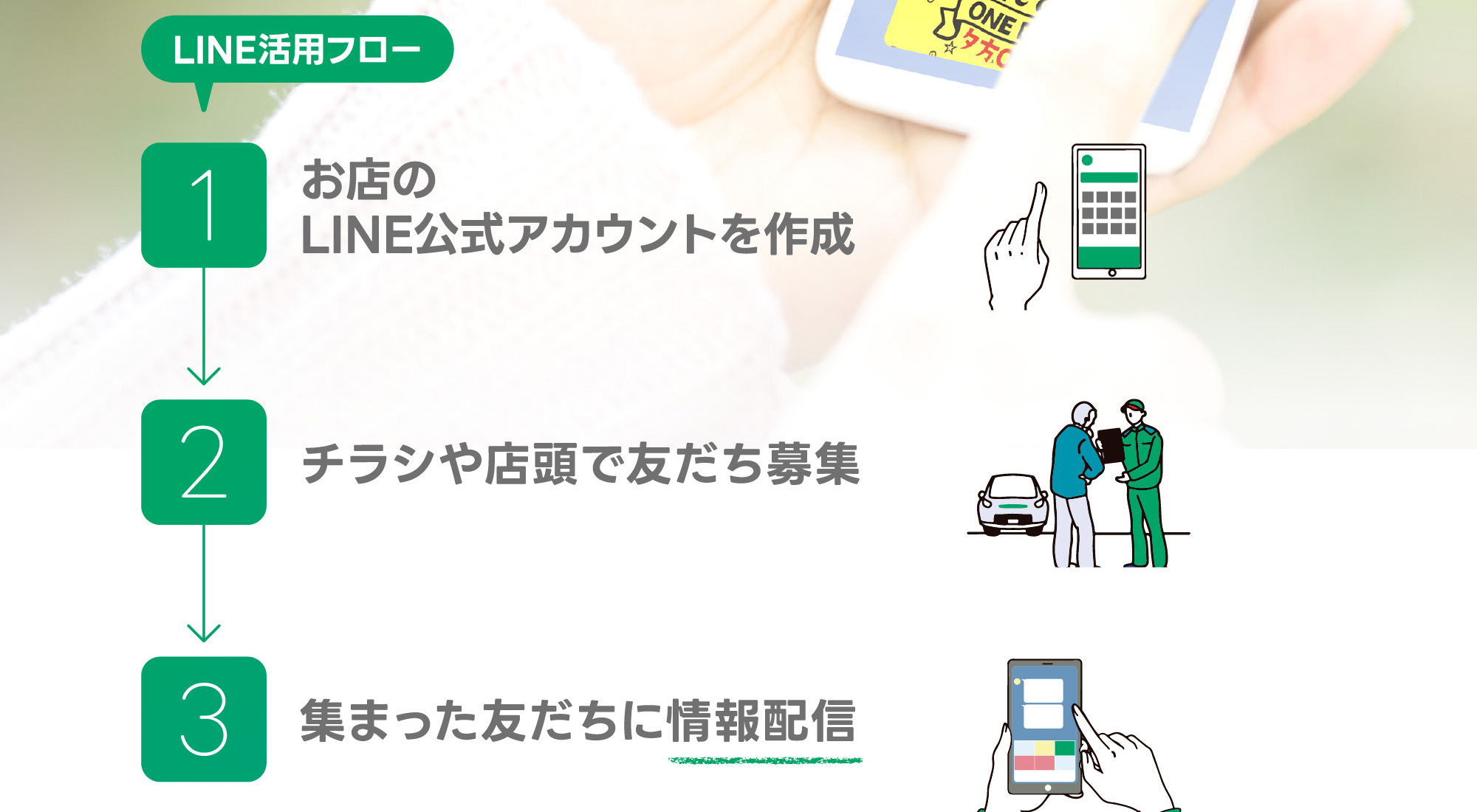 LINE活用フロー：①お店のLINE公式アカウントを作成②チラシや店頭で友だち募集③集まった友だちに情報配信