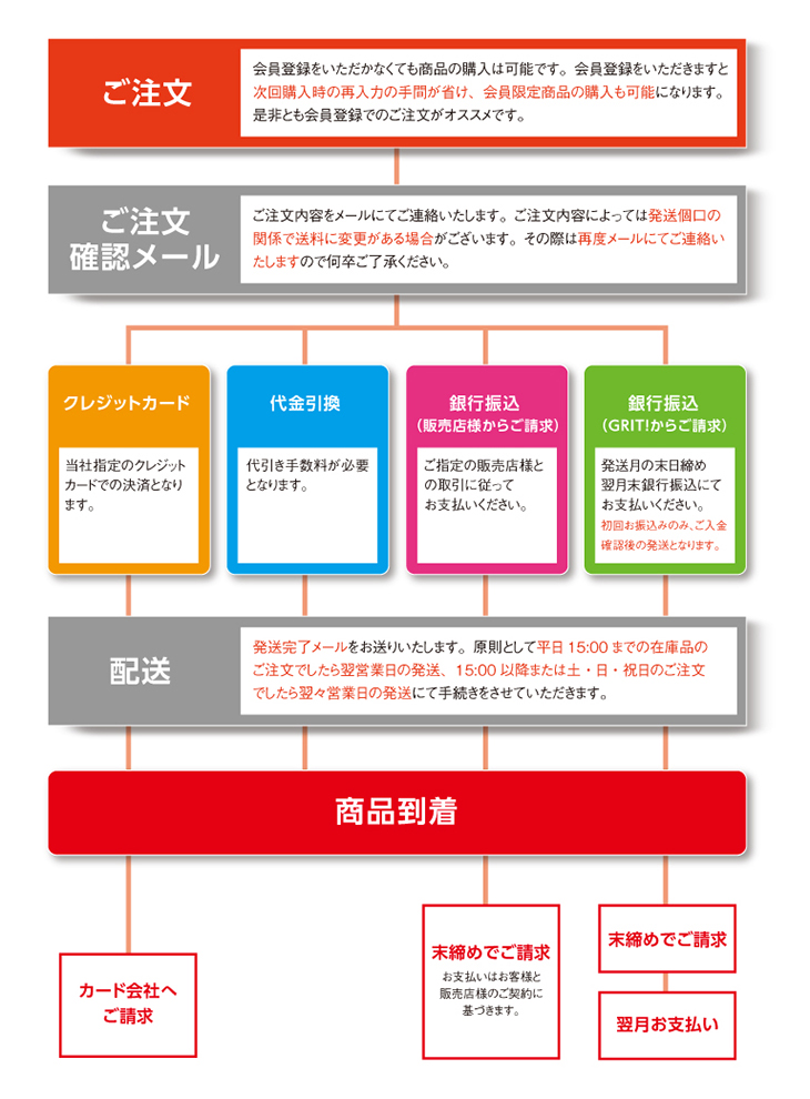 自動車業界向け販促ツール通販サイト「スグキクネット」ご注文の流れ