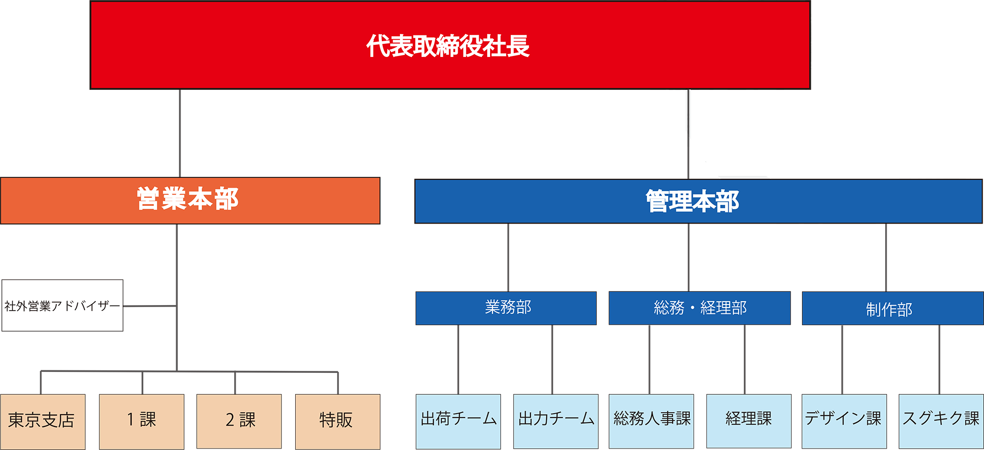 株式会社グリット組織図